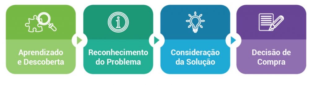 jornada de compra vendas b2b marketing-b2b