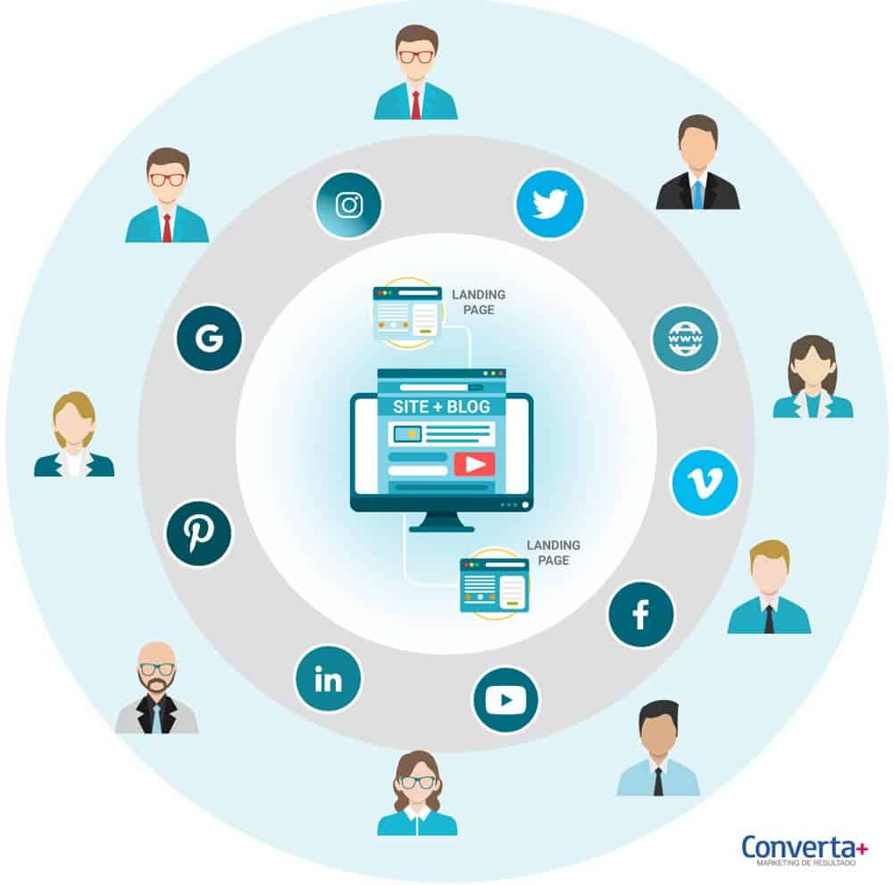 Ilustração colocando o site no centro da estratégia de marketing digital.