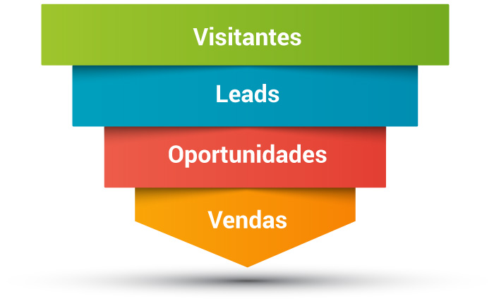Etapas Do Funil De Vendas Etapas Do Funil De Vendas