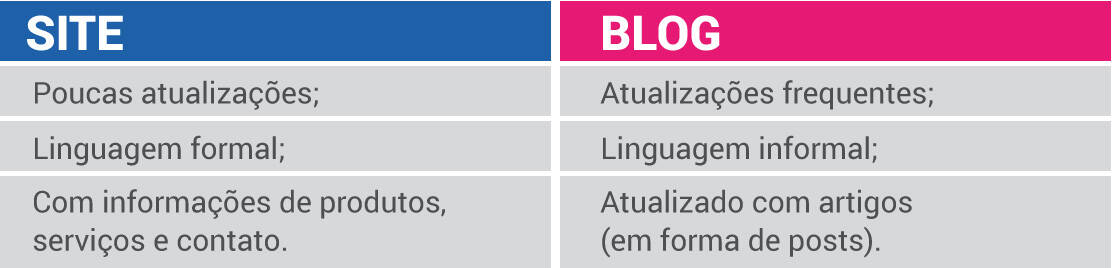 Comparacao Do Conteudo Site E Blog, ter um blog